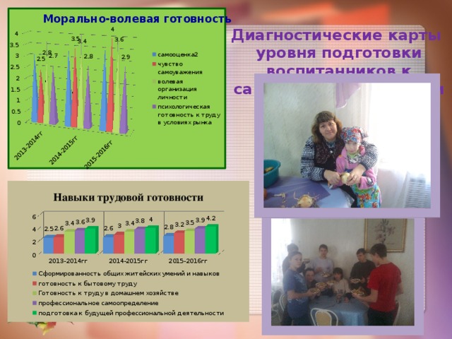 Диагностические карты уровня подготовки воспитанников к самостоятельной жизни 