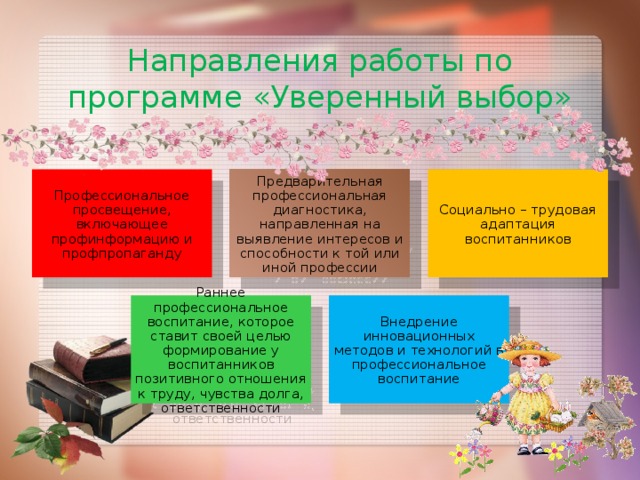 Направления работы по программе «Уверенный выбор» Профессиональное просвещение, включающее профинформацию и профпропаганду Предварительная профессиональная диагностика, направленная на выявление интересов и способности к той или иной профессии Социально – трудовая адаптация воспитанников Раннее профессиональное воспитание, которое ставит своей целью формирование у воспитанников позитивного отношения к труду, чувства долга, ответственности Внедрение инновационных методов и технологий в профессиональное воспитание 