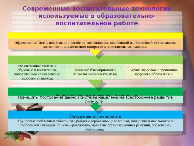 Личностно-ориентированная технология Здоровьесберегающие технологии Технология КТД И.П.Иванова (коллективные творческие дела) Современные воспитательные технологии используемые в образовательно-воспитательной работе Эффективный метод воспитания и развития воспитанника, основанный на позитивной деятельности, активности, коллективном авторстве и положительных эмоциях. это системный подход к обучению и воспитанию, направленный на сохранение здоровья учащихся; создание благоприятного психологического климата; охрана здоровья и пропаганда здорового образа жизни Принципы построения данной системы нацелены на всестороннее развитие личности. Ситуативные технологии Групповая проблемная работа – это работа с вербальным (словесным) поведением школьников в проблемной ситуации. Её цель – разработка, принятие организационных решений, прояснение, обсуждение. 