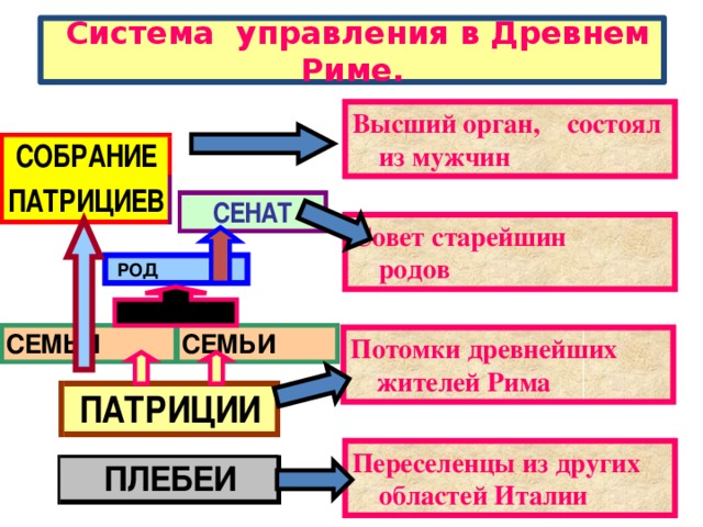  Система управления в Древнем Риме. Высший орган, состоял из мужчин Совет старейшин родов  РОД Потомки древнейших жителей Рима Переселенцы из других областей Италии 
