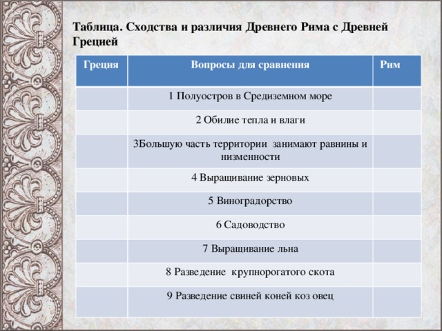 Таблица. Сходства и различия Древнего Рима с Древней Грецией    Греция Вопросы для сравнения   Рим 1 Полуостров в Средиземном море 2 Обилие тепла и влаги 3Большую часть территории занимают равнины и низменности 4 Выращивание зерновых 5 Виноградорство 6 Садоводство 7 Выращивание льна 8 Разведение крупнорогатого скота 9 Разведение свиней коней коз овец 