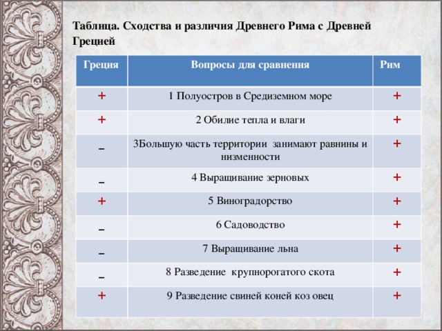 Таблица. Сходства и различия Древнего Рима с Древней Грецией    Греция + Вопросы для сравнения 1 Полуостров в Средиземном море +   Рим + 2 Обилие тепла и влаги _ + 3Большую часть территории занимают равнины и низменности _ + 4 Выращивание зерновых + _ + 5 Виноградорство + 6 Садоводство _ + 7 Выращивание льна _ + 8 Разведение крупнорогатого скота + + 9 Разведение свиней коней коз овец + 