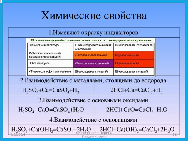 Химические свойства 1.Изменяют окраску индикаторов 2.Взаимодействие с металлами, стоящими до водорода H 2 SO 4 +Ca=CaSO 4 +H 2 2HCl+Ca=CaCl 2 +H 2 3.Взаимодействие с основными оксидами H 2 SO 4 +CaO=CaSO 4 +H 2 O 2HCl+CaO=CaCl 2 +H 2 O 4.Взаимодействие с основаниями H 2 SO 4 +Ca(OH) 2 =CaSO 4 +2H 2 O 2HCl+Ca(OH) 2 =CaCl 2 +2H 2 O  Кузнецова Екатерина Владимировна 18.10.16 