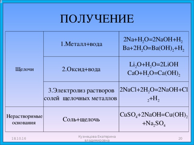 ПОЛУЧЕНИЕ Щелочи 1.Металл+вода 2.Оксид+вода 2Na+H 2 O=2NaOH+H 2   Ba+2H 2 O=Ba(OH) 2 +H 2  3.Электролиз растворов солей щелочных металлов Li 2 O+H 2 O=2LiOH  CaO+H 2 O=Ca(OH) 2 Нерастворимые основания 2NaCl+2H 2 O=2NaOH+Cl 2 +H 2  Соль+щелочь CuSO 4 +2NaOH=Cu(OH) 2 +Na 2 SO 4 18.10.16 Кузнецова Екатерина владимировна  