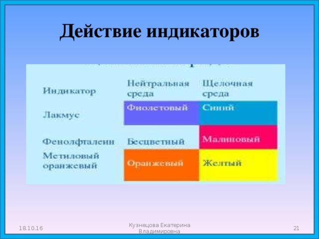 Действие индикаторов 18.10.16 Кузнецова Екатерина Владимировна  