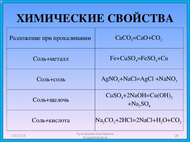 ХИМИЧЕСКИЕ СВОЙСТВА Разложение при прокаливании CaCO 3 =CaO+CO 2 Cоль+металл Fe+CuSO 4 =FeSO 4 +Cu Соль+соль AgNO 3 +NaCl=AgCl +NaNO 3 Соль+щелочь CuSO 4 +2NaOH=Cu(OH) 2  +Na 2 SO 4 Соль+кислота Na 2 CO 3 +2HCl=2NaCl+H 2 O+CO 2  18.10.16  Кузнецова Екатерина владимировна 
