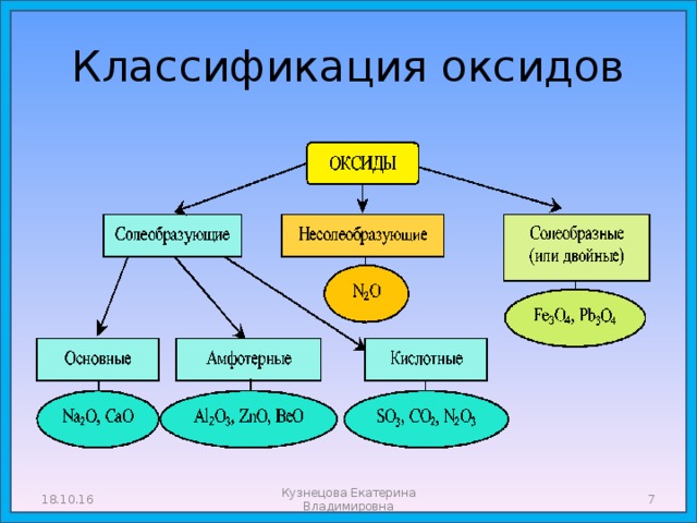 Классификация оксидов 18.10.16 Кузнецова Екатерина Владимировна  