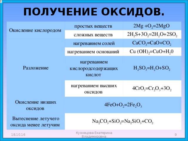 ПОЛУЧЕНИЕ ОКСИДОВ.   Окисление кислородом простых веществ Разложение 2Mg +O 2 =2MgO сложных веществ 2H 2 S+3O 2 =2H 2 O+2SO 2 нагреванием солей СaCO 3 =CaO+CO 2 нагреванием оснований Cu (OH) 2 =CuO+H 2 0 нагреванием кислородсодержащих кислот нагреванием высших оксидов Окисление низших оксидов H 2 SO 3 =H 2 O+SO 2 4CrO 3 =Cr 2 O 3 +3O 2 4FeO+O 2 =2Fe 2 O 3 Вытеснение летучего оксида менее летучим Na 2 CO 3 +SiO 2 =Na 2 SiO 3 +CO 2 18.10.16 Кузнецова Екатерина Владимировна  