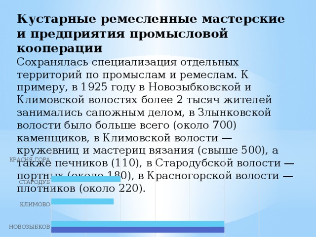 Кустарные ремесленные мастерские и предприятия промысловой кооперации Сохранялась специализация отдельных территорий по промыслам и ремеслам. К примеру, в 1925 году в Новозыбковской и Климовской волостях более 2 тысяч жителей занимались сапожным делом, в Злынковской волости было больше всего (около 700) каменщиков, в Климовской волости — кружевниц и мастериц вязания (свыше 500), а также печников (110), в Стародубской волости — портных (около 180), в Красногорской волости — плотников (около 220).   