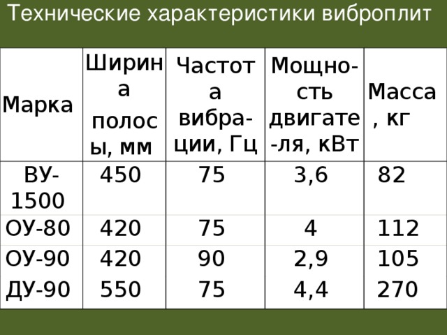  Технические характеристики виброплит Марка  Ширина ВУ-1500  ОУ-80  полосы, мм  Частота вибра-ции, Гц  450 ОУ-90  420 75 Мощно-сть двигате-ля, кВт  3,6 ДУ-90  420 75 Масса, кг  4 82 90 550 112 2,9 75 105 4,4 270 