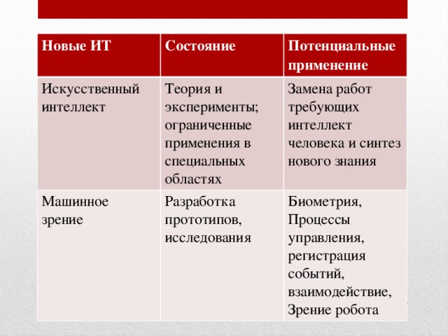 Новые ИТ Состояние Искусственный Потенциальные применение интеллект Теория и эксперименты; ограниченные применения в специальных областях Машинное Замена работ требующих интеллект человека и синтез нового знания зрение Разработка прототипов, исследования Биометрия, Процессы управления, регистрация событий, взаимодействие, Зрение робота 