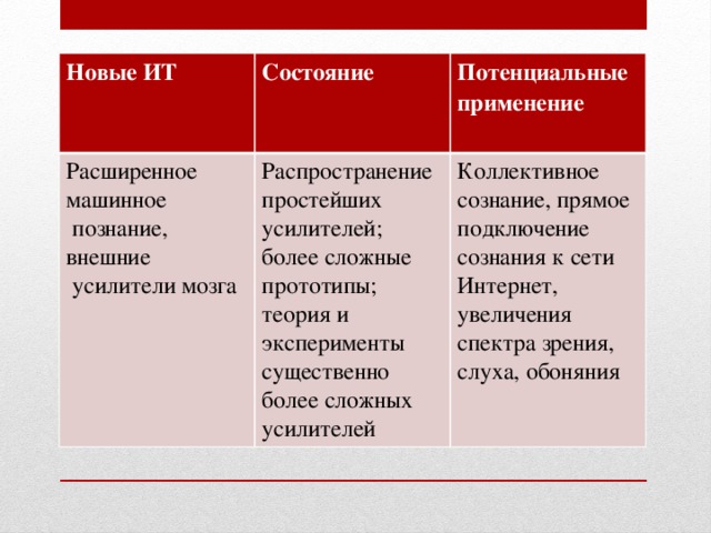 Новые ИТ  Состояние Расширенное машинное  Потенциальные применение  познание, внешние Распространение простейших усилителей; более сложные прототипы; теория и эксперименты существенно более сложных усилителей   усилители мозга Коллективное сознание, прямое подключение сознания к сети Интернет, увеличения спектра зрения, слуха, обоняния 