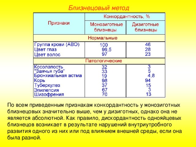 Близнецовый метод По всем приведенным признакам конкордантность у монозиготных близнецовых значительно выше, чем у дизиготных, однако она не является абсолютной. Как правило, дискордантность однояйцевых близнецов возникает в результате нарушений внутриутробного развития одного из них или под влиянием внешней среды, если она была разной.  