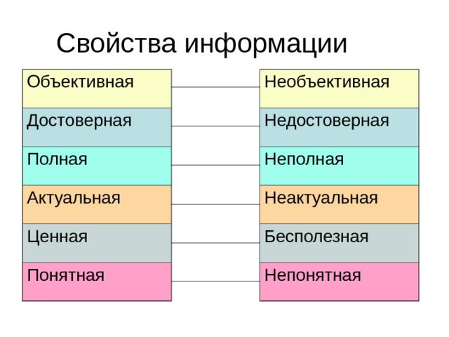 Объективная Достоверная Полная Необъективная Актуальная Недостоверная Неполная Ценная Неактуальная Понятная Бесполезная Непонятная 