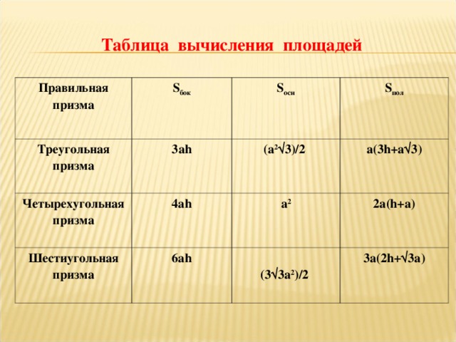 Таблица вычисления площадей Правильная призма S бок Треугольная призма 3а h S осн Четырехугольная призма Шестиугольная призма S пол ( a 2 √ 3) /2 4ah 6ah a (3 h + a√3 )  а 2  2a ( h + a )   (3 √ 3а 2 ) /2  3a ( 2h + √3a )