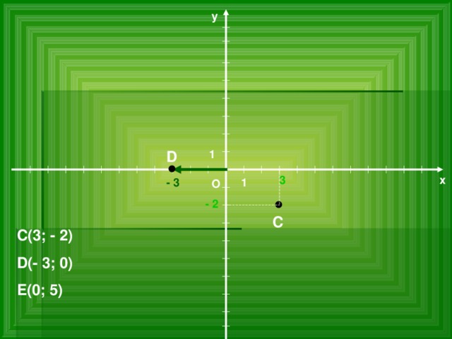 у D 1 х 3 - 3 1 О - 2 C С(3; - 2) D(- 3; 0) E(0; 5)  
