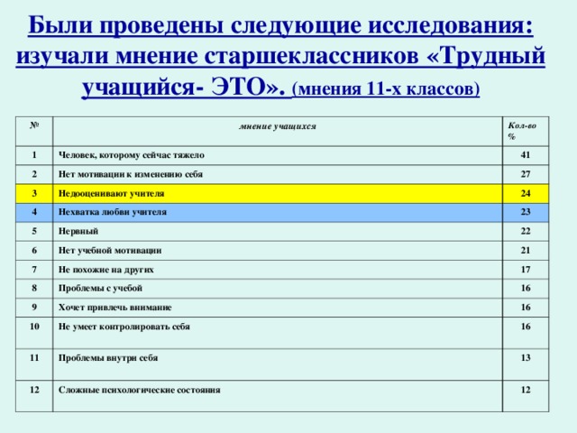 Были проведены следующие исследования: изучали мнение старшеклассников «Трудный учащийся- ЭТО». (мнения 11-х классов) № мнение учащихся 1 Человек, которому сейчас тяжело Кол-во % 2 Нет мотивации к изменению себя 3 41 Недооценивают учителя 4 27 Нехватка любви учителя 24 5 6 23 Нервный Нет учебной мотивации 22 7 Не похожие на других 8 21 Проблемы с учебой 17 9 16 Хочет привлечь внимание 10 Не умеет контролировать себя 11 16 16 Проблемы внутри себя 12 Сложные психологические состояния 13 12 