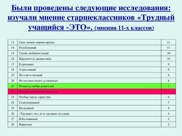 Были проведены следующие исследования: изучали мнение старшеклассников «Трудный учащийся -ЭТО». (мнения 11-х классов) 13 Свое личное мировоззрение 14 11 Озлобленный 15 Тихий, необщительный 16 11 17 Нарушитель дисциплины 10 Курильщик 10 18 9 Агрессивный 19 Не ответственный 9 20 8 Не соответствуют установкам 21 Нехватка любви родителей 22 8 7 23 Бедный (не богатые родители) Особые черты характера 7 24 25 6 Самоуверенный Бездушный 5 26 4 «Трудных» нет, есть трудные ситуации 27 Избалованный 4 28 2 Наркоман 2 