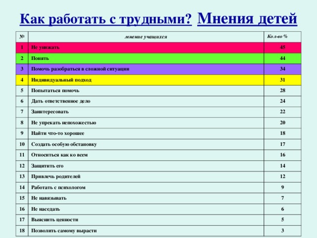 Как работать с трудными?  Мнения детей № мнение учащихся 1 Кол-во % Не унижать 2 45 Понять 3 44 Помочь разобраться в сложной ситуации 4 5 Индивидуальный подход 34 31 Попытаться помочь 6 28 Дать ответственное дело 7 24 Заинтересовать 8 22 Не упрекать непохожестью 9 10 Найти что-то хорошее 20 18 Создать особую обстановку 11 17 Относиться как ко всем 12 16 Защитить его 13 14 Привлечь родителей 14 15 Работать с психологом 12 9 Не навязывать 16 7 Не наседать 17 6 Выяснить ценности 18 5 Позволить самому вырасти 3 