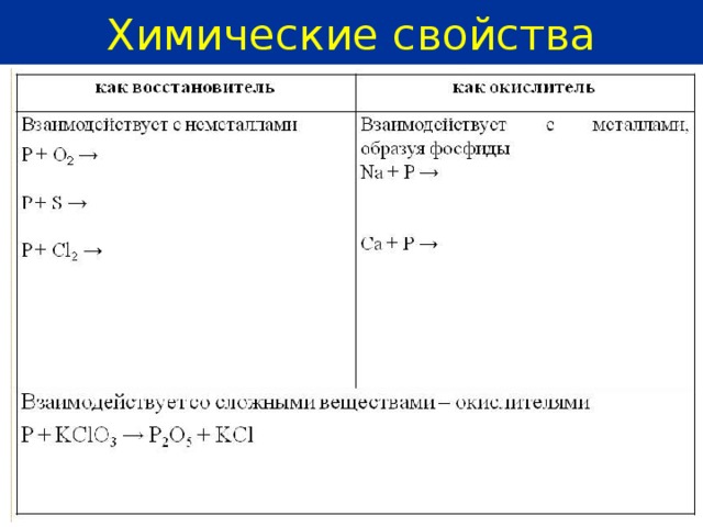 Химические свойства 