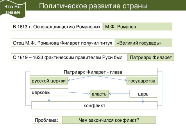 Политическое развитие страны Что мы знаем М.Ф. Романов В 1613 г. Основал династию Романовых Отец М.Ф. Романова Филарет получил титул «Великий государь» С 1619 – 1633 фактическим правителем Руси был Патриарх Филарет Патриарх Филарет - глава русской церкви государства церковь власть царь конфликт Проблема: Чем закончился конфликт? 