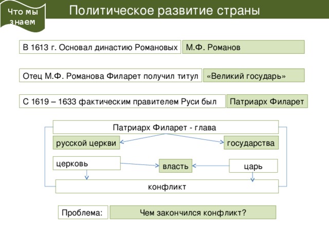 Политическое развитие страны Что мы знаем М.Ф. Романов В 1613 г. Основал династию Романовых Отец М.Ф. Романова Филарет получил титул «Великий государь» С 1619 – 1633 фактическим правителем Руси был Патриарх Филарет Патриарх Филарет - глава русской церкви государства церковь власть царь конфликт Проблема: Чем закончился конфликт? 