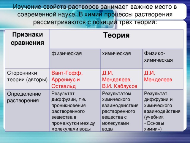 Изучение свойств растворов занимает важное место в современной науке. В химии процессы растворения рассматриваются с позиций трёх теорий:   Признаки сравнения Теория физическая Сторонники теории (авторы) химическая Вант-Гофф, Аррениус и Оствальд Определение растворения Физико-химическая Д.И. Менделеев, В.И. Каблуков Результат диффузии, т е. проникновения растворенного вещества в промежутки между молекулами воды Д.И. Менделеев Результатом химического взаимодействия растворенного вещества с молекулами воды Результат диффузии и химического взаимодействия (учебник «Основы химии») 