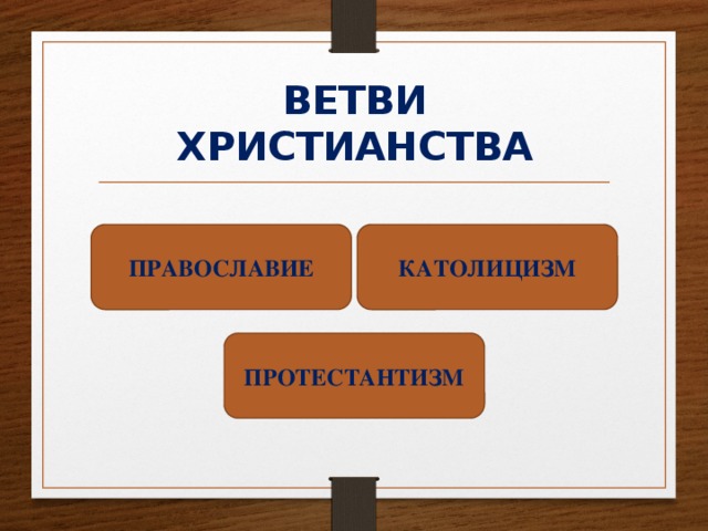 ВЕТВИ ХРИСТИАНСТВА ПРАВОСЛАВИЕ КАТОЛИЦИЗМ ПРОТЕСТАНТИЗМ 