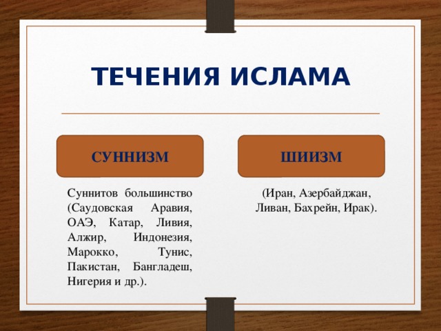 ТЕЧЕНИЯ ИСЛАМА СУННИЗМ ШИИЗМ Суннитов большинство (Саудовская Аравия, ОАЭ, Катар, Ливия, Алжир, Индонезия, Марокко, Тунис, Пакистан, Бангладеш, Нигерия и др.). (Иран, Азербайджан, Ливан, Бахрейн, Ирак). 