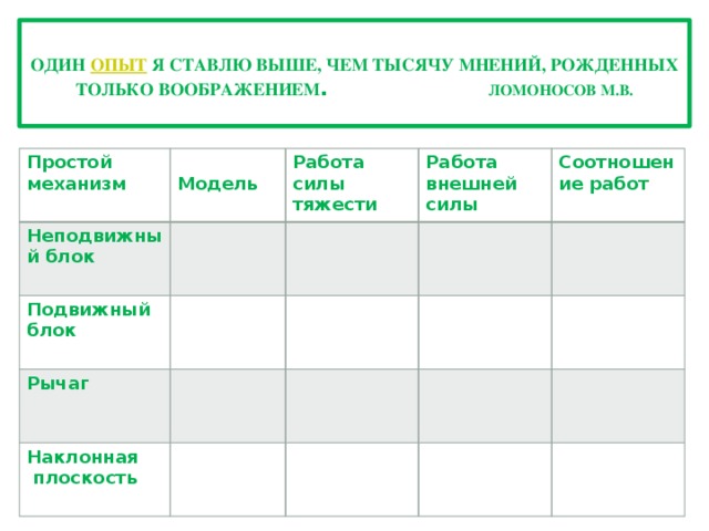  Один  опыт  я ставлю выше, чем тысячу мнений, рожденных только воображением . Ломоносов М.В.   Простой механизм  Модель Неподвижный блок Работа силы тяжести Подвижный блок Работа внешней силы Рычаг Соотношение работ Наклонная  плоскость  