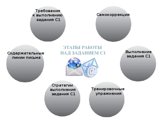 Требования к выполнению задания С1 Самокоррекция Этапы работы над заданием С1 Выполнение задания С1 Содержательные  линии письма Стратегии выполнения  задания С1 Тренировочные  упражнения 