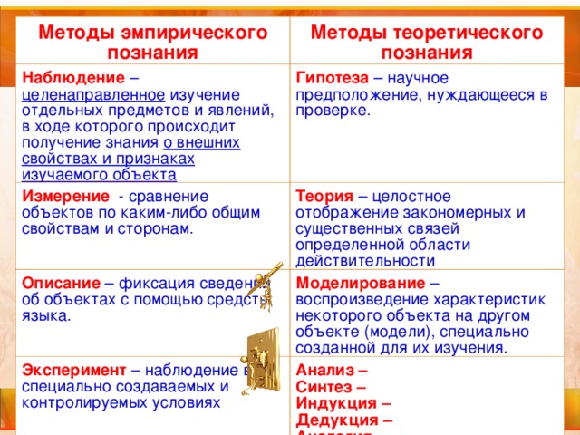 Методы эмпирического познания Методы теоретического познания Наблюдение – целенаправленное изучение отдельных предметов и явлений, в ходе которого происходит получение знания о внешних свойствах и признаках изучаемого объекта Гипотеза – научное предположение, нуждающееся в проверке. Измерение - сравнение объектов по каким-либо общим свойствам и сторонам. Теория – целостное отображение закономерных и существенных связей определенной области действительности Описание – фиксация сведений об объектах с помощью средств языка. Моделирование  – воспроизведение характеристик некоторого объекта на другом объекте (модели), специально созданной для их изучения. Эксперимент – наблюдение в специально создаваемых и контролируемых условиях Анализ – Синтез – Индукция – Дедукция – Аналогия -  