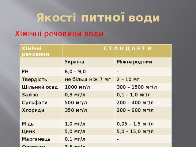 Якості питної води Хімічні речовини води Хімічні речовини  С Т А Н Д А Р Т И РН Україна 6,0 – 9,0 Міжнародний Твердість - не більш ніж 7 мг Щільний осад 1000 мг/л 2 – 10 мг Залізо Сульфати 0,3 мг/л 300 – 1500 мг/л 500 мг/л 0,1 – 1,0 мг/л Хлориди 200 – 400 мг/л 350 мг/л Мідь 1,0 мг/л 200 – 600 мг/л   Цинк Марганець 0,05 – 1,5 мг/л 5,0 мг/л 0,1 мг/л 5,0 – 15,0 мг/л Фосфати - 3,5 мг/л - 