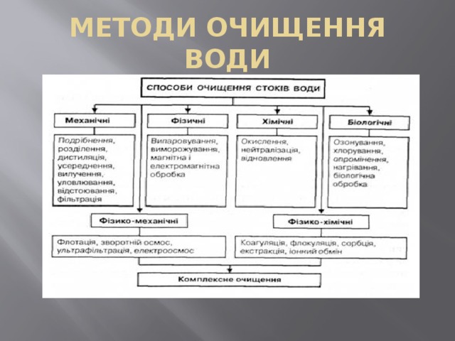 МЕТОДИ ОЧИЩЕННЯ ВОДИ 