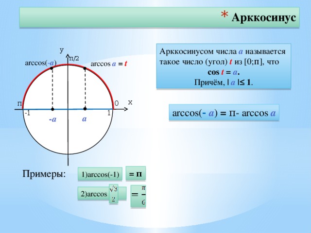 Арккосинус у Арккосинусом числа а называется такое число (угол) t из [0;π], что cos t = а .  Причём, | а |≤ 1 . π/2 arccos а = t arccos( - а ) х π 0 arccos( - а ) = π- arccos а -1 1 а -а Примеры: = π 1)arccos(-1) 2)arccos 