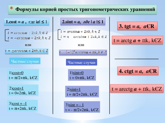 Формулы корней простых тригонометрических уравнений 1.cost =  а , где | а| ≤ 1 2.sint = а, где | а |≤ 1 3. tgt = а, а ЄR  t = arctg а + πk‚ kЄZ или или Частные случаи Частные случаи 4. ctgt = а, а ЄR 1) cost=0 1) sint=0 t = 0+πk‚ kЄZ t = π/2+πk‚ kЄZ t = arcctg а + πk‚ kЄZ 2) cost=1 t = 0+2πk‚ kЄZ 2) sint=1 t = π/2+2πk‚ kЄZ 3) cost = -1 t = π+2πk‚ kЄZ 3) sint = - 1 t = - π/2+2πk‚ kЄZ 