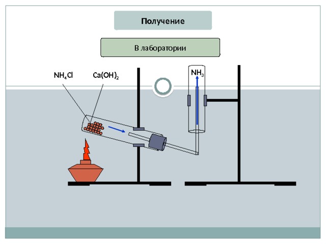 Получение В лаборатории NH 3 NH 4 Cl Ca(OH) 2 