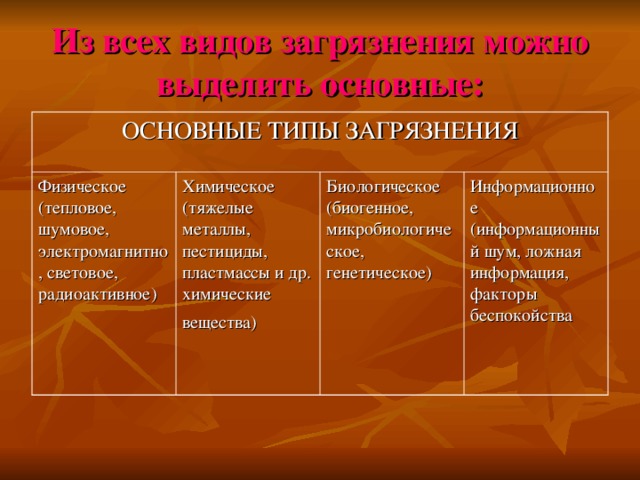 Из всех видов загрязнения можно выделить основные:  ОСНОВНЫЕ ТИПЫ ЗАГРЯЗНЕНИЯ Физическое  (тепловое, шумовое, электромагнитно, световое, радиоактивное) Химическое  (тяжелые металлы, пестициды, пластмассы и др. химические вещества)  Биологическое  (биогенное, микробиологическое, генетическое) Информационное  (информационный шум, ложная информация, факторы беспокойства 