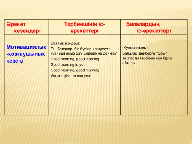 Әрекет кезеңдері Тәрбиешінің іс-әрекеттері  Мотивациялық-қозғаушылық кезеңі   Балалардың іс-әрекеттері Шаттық шеңбері: Т: - Балалар, біз бүгінгі кездесуге қуаныштымыз ба? Ендеше не дейміз? Good morning, good morning Good morning to you! Good morning, good morning We are glad to see you! - Қуаныштымыз! Балалар шеңберге тұрып , тақпақты тәрбиешімен бірге айтады. 