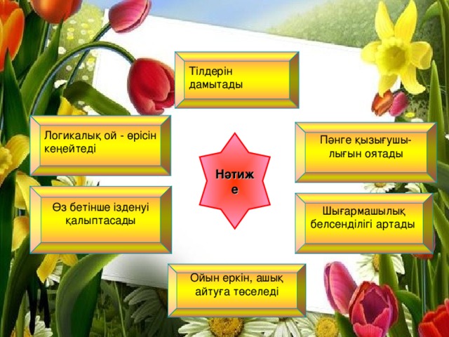Тілдерін дамытады Логикалық ой - өрісін кеңейтеді Пәнге қызығушы-лығын оятады Нәтиже Өз бетінше ізденуі қалыптасады Шығармашылық белсенділігі артады Ойын еркін, ашық айтуға төселеді  