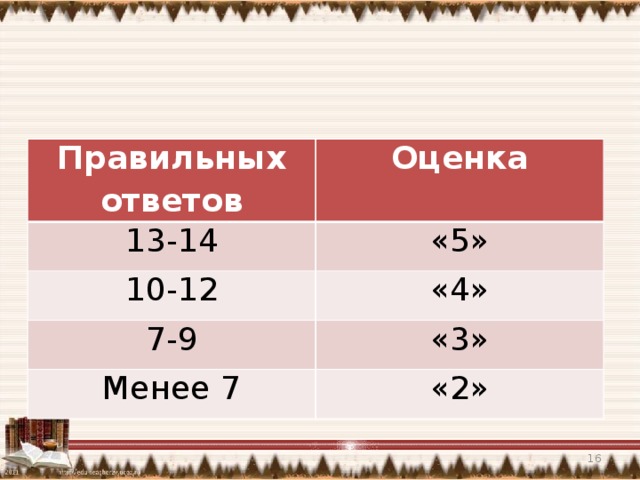 Правильных ответов Оценка 13-14 «5» 10-12 «4» 7-9 «3» Менее 7 «2»