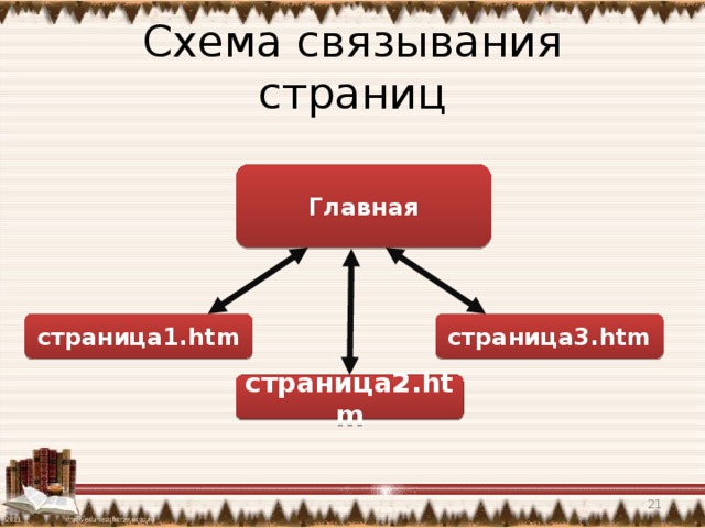 Схема связывания страниц Главная страница1.htm страница3.htm страница2.htm