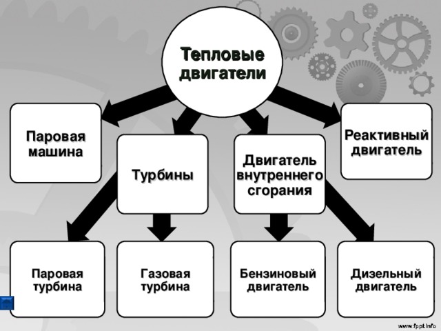 Тепловые двигатели Реактивный двигатель Паровая машина Турбины Двигатель внутреннего сгорания Газовая турбина Паровая турбина Дизельный двигатель Бензиновый двигатель 