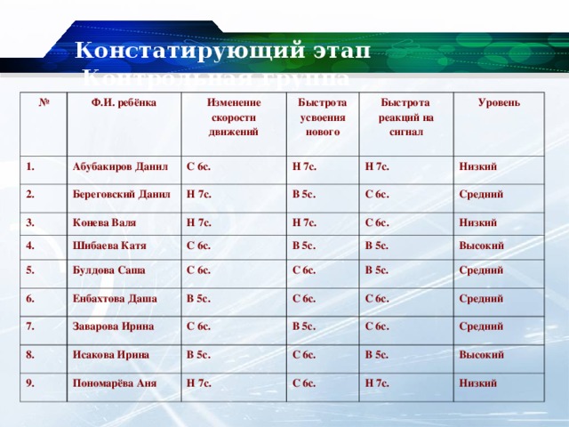  Констатирующий этап  Контрольная группа № Ф.И. ребёнка 1. Абубакиров Данил Изменение скорости движений 2. Береговский Данил С 6с. 3. Быстрота усвоения нового Н 7с. Конева Валя Быстрота реакций на сигнал Н 7с. 4. 5. Шибаева Катя Н 7с. Уровень Н 7с. В 5с. Н 7с. Низкий Булдова Саша 6. С 6с. С 6с. Енбахтова Даша С 6с. Средний С 6с. В 5с. 7. Низкий С 6с. Заварова Ирина В 5с. В 5с. 8. 9. Исакова Ирина С 6с. Высокий В 5с. С 6с. В 5с. Пономарёва Аня Средний В 5с. С 6с. Средний Н 7с. С 6с. С 6с. Средний С 6с. В 5с. Высокий Н 7с. Низкий 