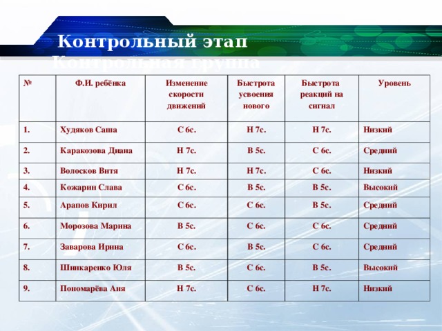  Контрольный этап  Контрольная группа № Ф.И. ребёнка 1. Худяков Саша Изменение скорости движений 2. Каракозова Диана С 6с. 3. Быстрота усвоения нового Н 7с. Волосков Витя Быстрота реакций на сигнал Н 7с. 4. 5. Кожарин Слава Н 7с. Уровень Н 7с. В 5с. Н 7с. Низкий Арапов Кирил 6. С 6с. С 6с. Морозова Марина С 6с. Средний С 6с. В 5с. 7. Низкий С 6с. Заварова Ирина В 5с. В 5с. 8. 9. Шинкаренко Юля С 6с. Высокий В 5с. С 6с. В 5с. Пономарёва Аня Средний В 5с. С 6с. Средний Н 7с. С 6с. С 6с. Средний С 6с. В 5с. Высокий Н 7с. Низкий 