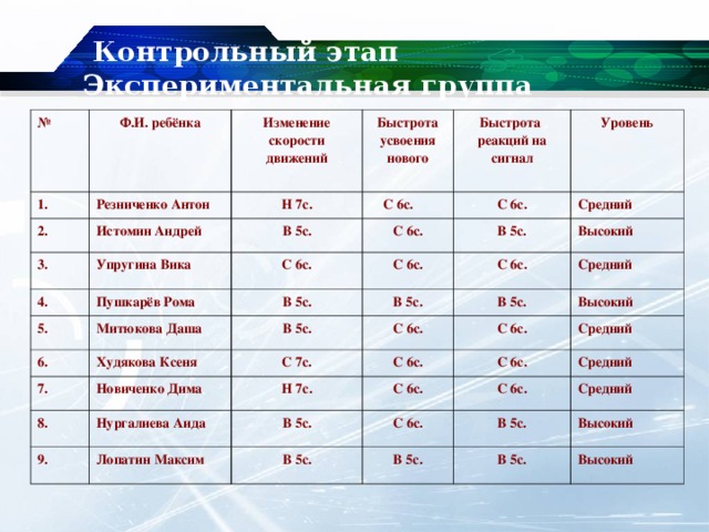  Контрольный этап  Экспериментальная группа № Ф.И. ребёнка 1. Изменение скорости движений Резниченко Антон 2. 3. Быстрота усвоения нового Н 7с. Истомин Андрей Быстрота реакций на сигнал  С 6с. Упругина Вика В 5с. 4. С 6с. Уровень С 6с. С 6с. 5. Пушкарёв Рома В 5с. Средний С 6с. В 5с. 6. Митюкова Даша С 6с. Высокий Худякова Ксеня В 5с. 7. В 5с. Средний В 5с. С 6с. С 7с. 8. Новиченко Дима 9. Нургалиева Аида Н 7с. Высокий С 6с. С 6с. С 6с. Лопатин Максим Средний В 5с. С 6с. Средний В 5с. С 6с. С 6с. В 5с. Средний В 5с. Высокий В 5с. Высокий 