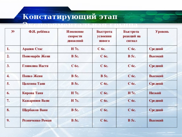 Констатирующий этап  Экспериментальная группа № Ф.И. ребёнка 1. Изменение скорости движений Арапов Стас 2. 3. Быстрота усвоения нового Н 7с. Пономарёв Женя Быстрота реакций на сигнал  С 6с. Глинкина Настя В 5с. 4. С 6с. Уровень С 6с. С 6с. 5. Попко Женя В 5с. Средний С 6с. В 5с. 6. Цаплина Таня С 6с. Высокий Кирова Таня В 5с. 7. В 5с. Средний С 6с. С 6с. Н 7с. 8. Кажаринов Ваня 9. Щербаков Ваня Н 7с. Высокий С 6с. С 6с. С 6с. Резниченко Роман Средний В 5с. Н 7с. Низкий В 5с. С 6с. С 6с. С 6с. Средний С 6с. Средний В 5с. Высокий 