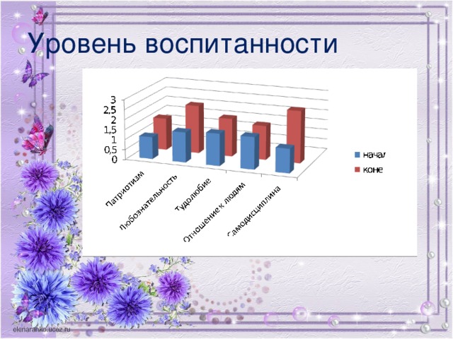 Уровень воспитанности