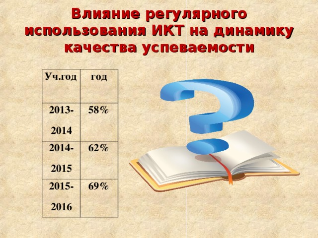 Влияние регулярного использования ИКТ на динамику качества успеваемости Уч.год год 2013-2014 58 % 2014- 2015 62 % 2015-2016 69 % 