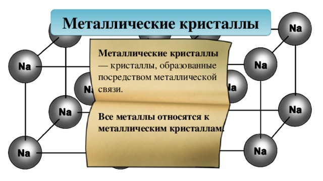 Металлические кристаллы Металлические кристаллы — кристаллы, образованные посредством металлической связи. Все металлы относятся к металлическим кристаллам. 